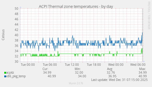 ACPI Thermal zone temperatures