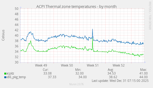 ACPI Thermal zone temperatures