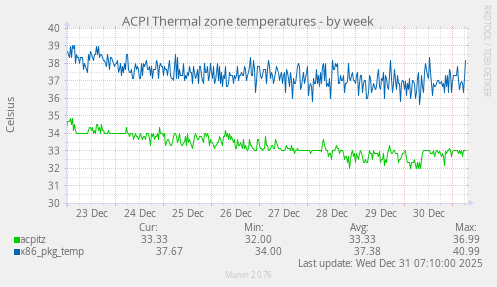 ACPI Thermal zone temperatures