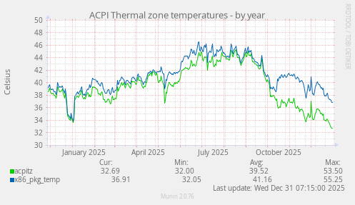 ACPI Thermal zone temperatures