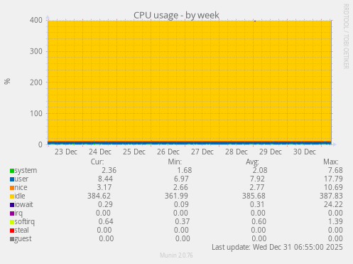 CPU usage