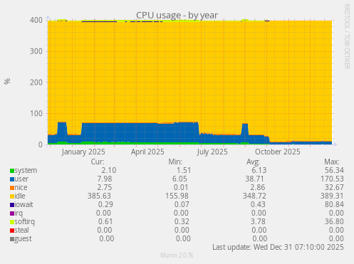 CPU usage