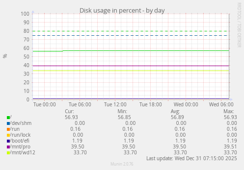 Disk usage in percent