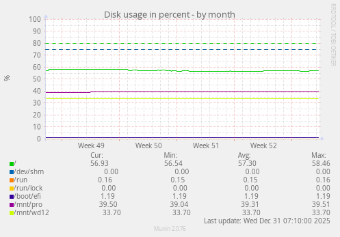 Disk usage in percent