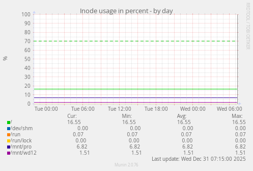 Inode usage in percent