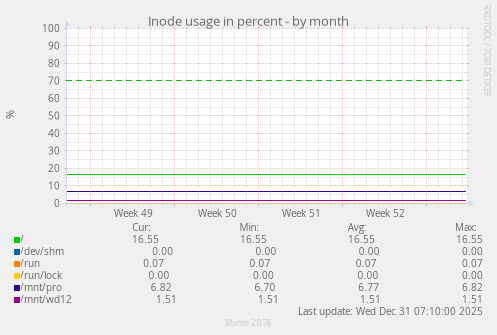 Inode usage in percent