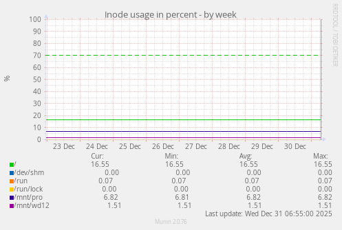 Inode usage in percent