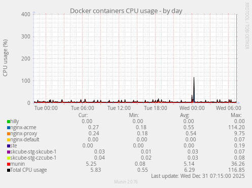 Docker containers CPU usage