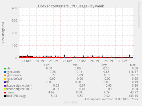 Docker containers CPU usage