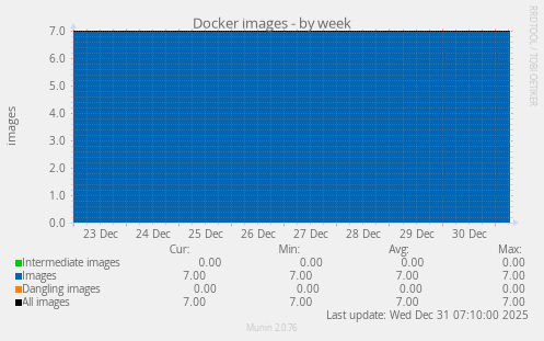 Docker images