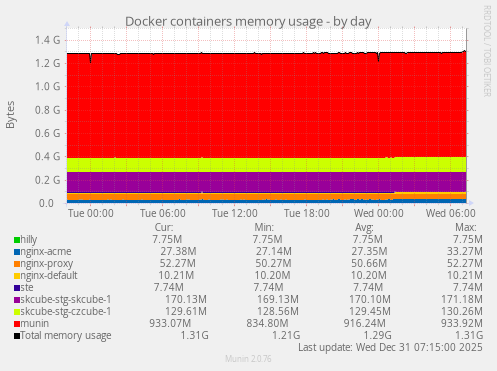 Docker containers memory usage