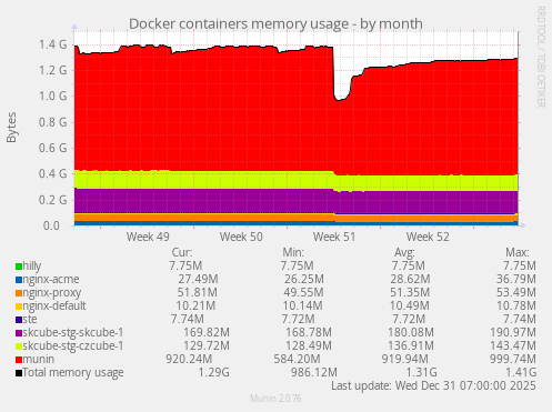 Docker containers memory usage