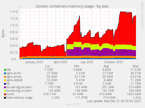 Docker containers memory usage