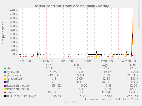 Docker containers network RX usage