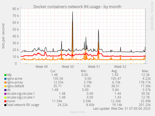 Docker containers network RX usage