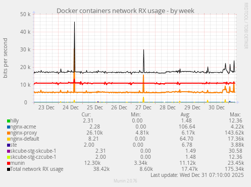 Docker containers network RX usage