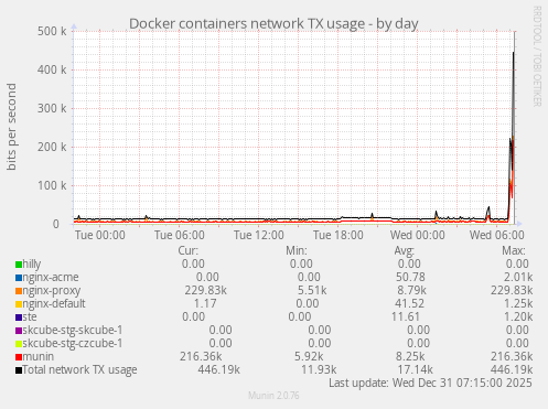 Docker containers network TX usage