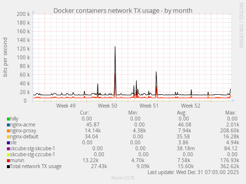Docker containers network TX usage