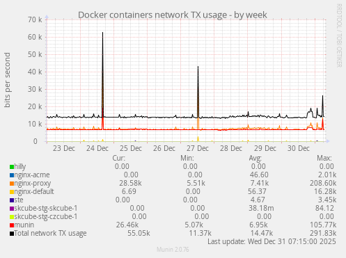 Docker containers network TX usage