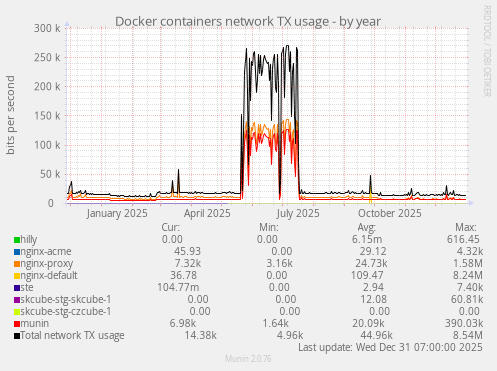 Docker containers network TX usage