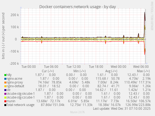 Docker containers network usage