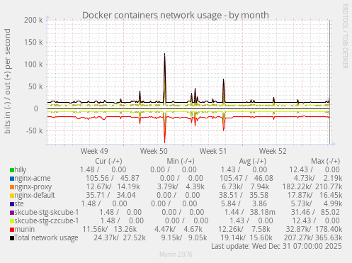 Docker containers network usage