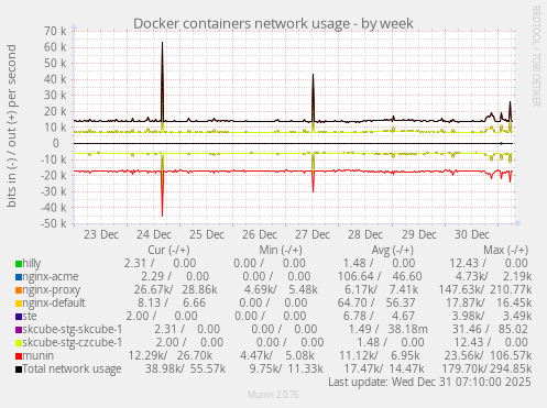 Docker containers network usage