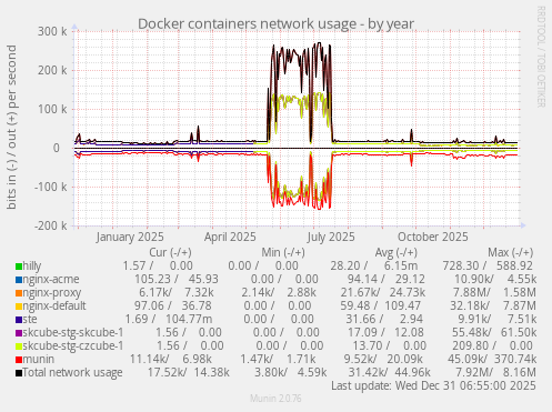 Docker containers network usage