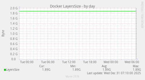 Docker LayersSize
