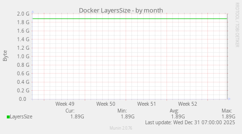 Docker LayersSize