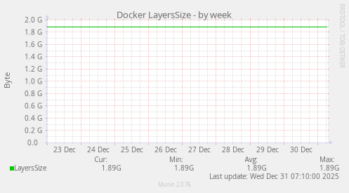 Docker LayersSize