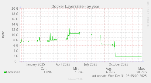 Docker LayersSize