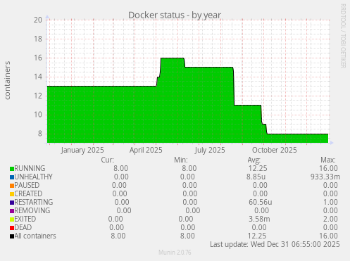 Docker status