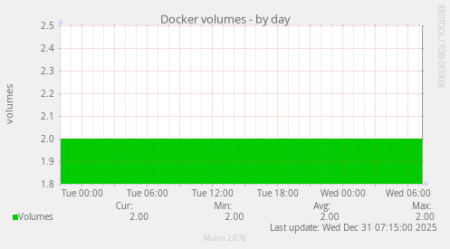 Docker volumes