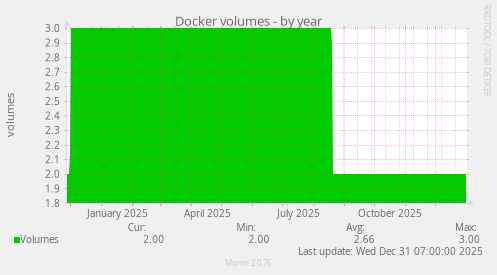 Docker volumes