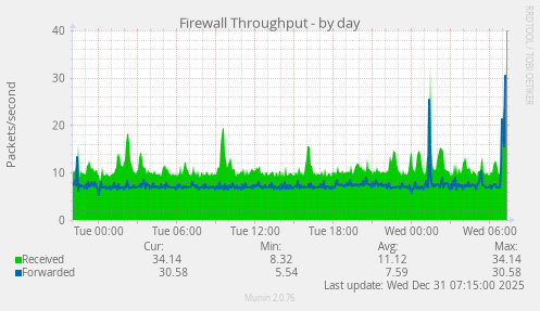 Firewall Throughput