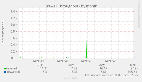 Firewall Throughput