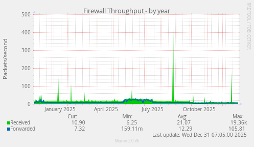 Firewall Throughput