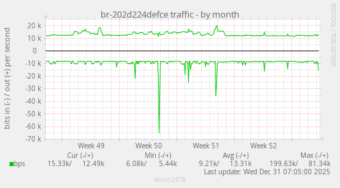 br-202d224defce traffic