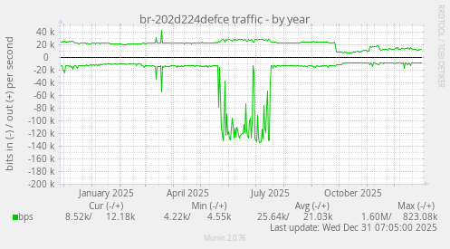 br-202d224defce traffic