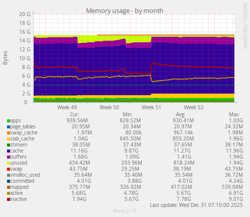 Memory usage