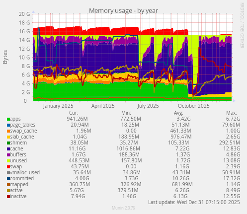 Memory usage