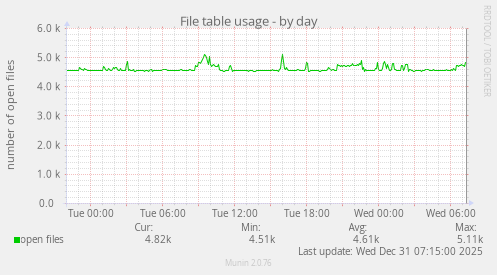 File table usage
