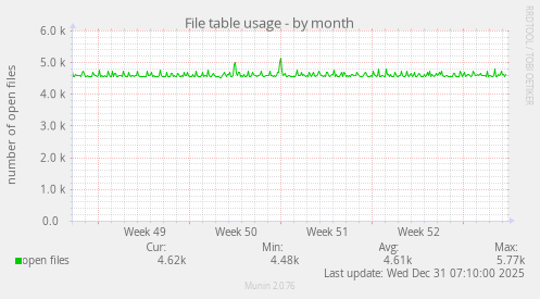 File table usage