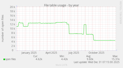 File table usage