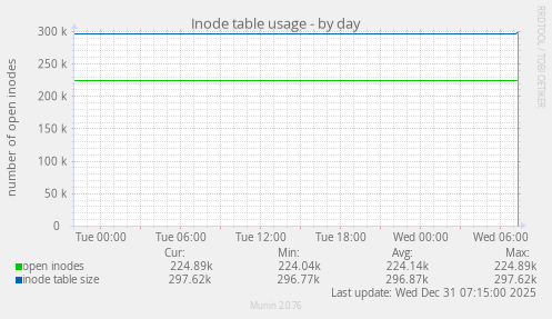 Inode table usage