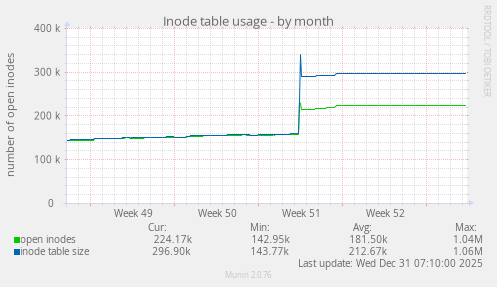 Inode table usage