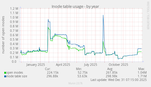 Inode table usage