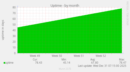 Uptime