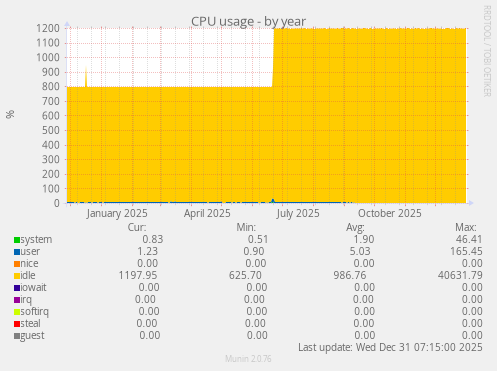 CPU usage